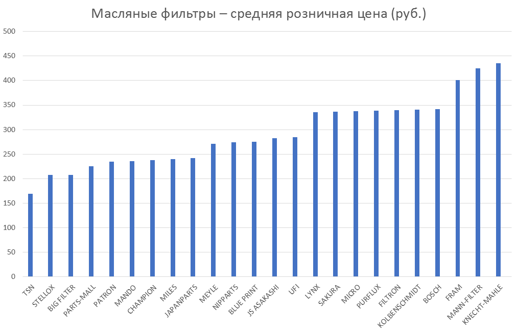 Масляные фильтры – средняя розничная цена. Аналитика на perm.win-sto.ru