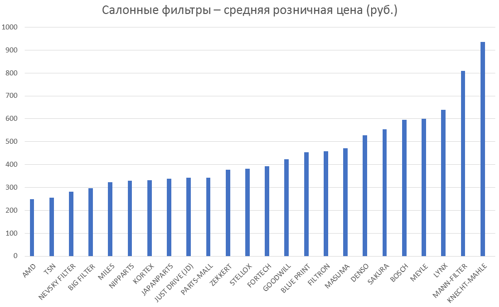 Салонные фильтры – средняя розничная цена. Аналитика на perm.win-sto.ru