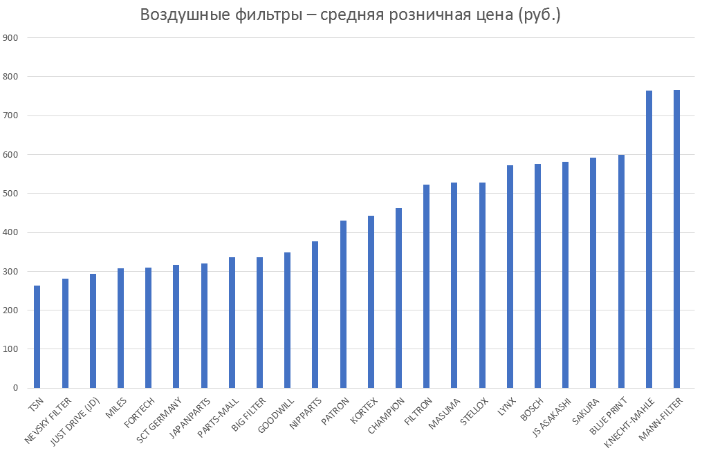 Воздушные фильтры – средняя розничная цена. Аналитика на perm.win-sto.ru