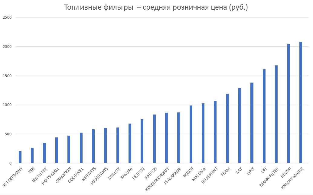 Топливные фильтры – средняя розничная цена. Аналитика на perm.win-sto.ru
