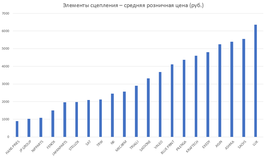 Элементы сцепления – средняя розничная цена. Аналитика на perm.win-sto.ru