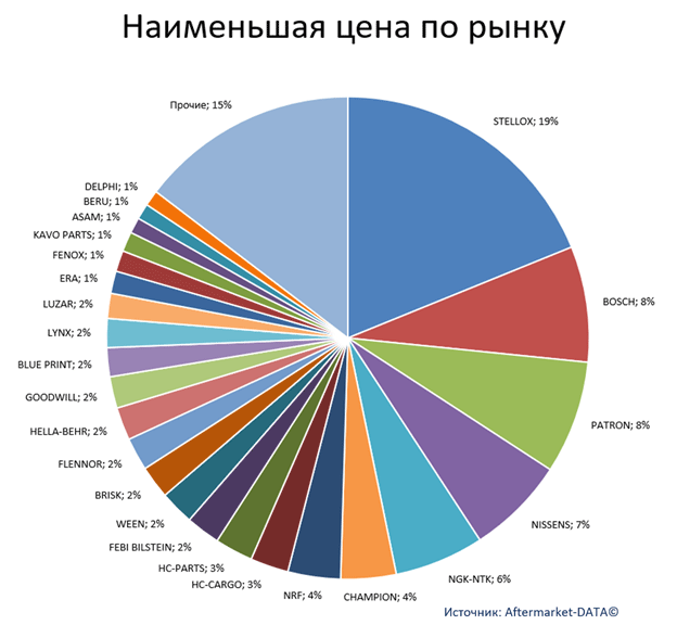 Экспресс-аналитика ассортимента DENSO. Аналитика на perm.win-sto.ru