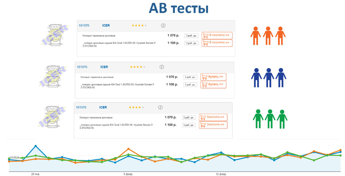 AB тесты Продвижение автосервиса в интернет в Перми