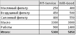 Сравнить стоимость ремонта FitService  и ВилГуд на perm.win-sto.ru
