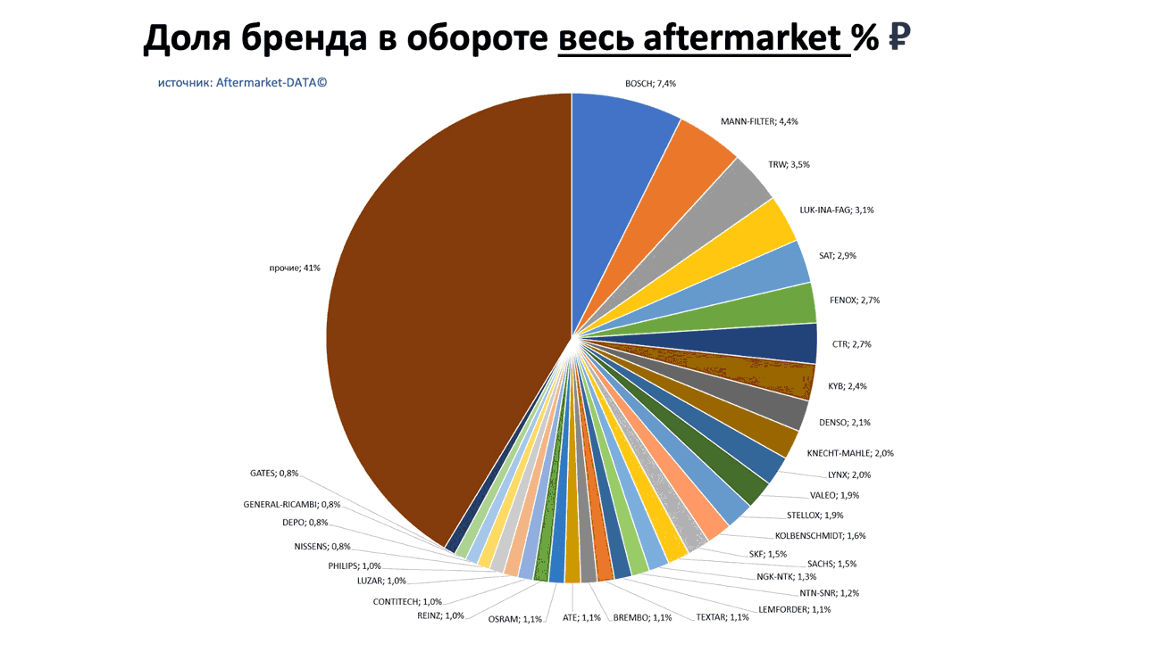 Доли брендов в общем обороте Aftermarket РУБ. Аналитика на perm.win-sto.ru