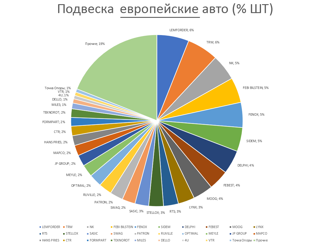 Подвеска на европейские автомобили. Аналитика на perm.win-sto.ru