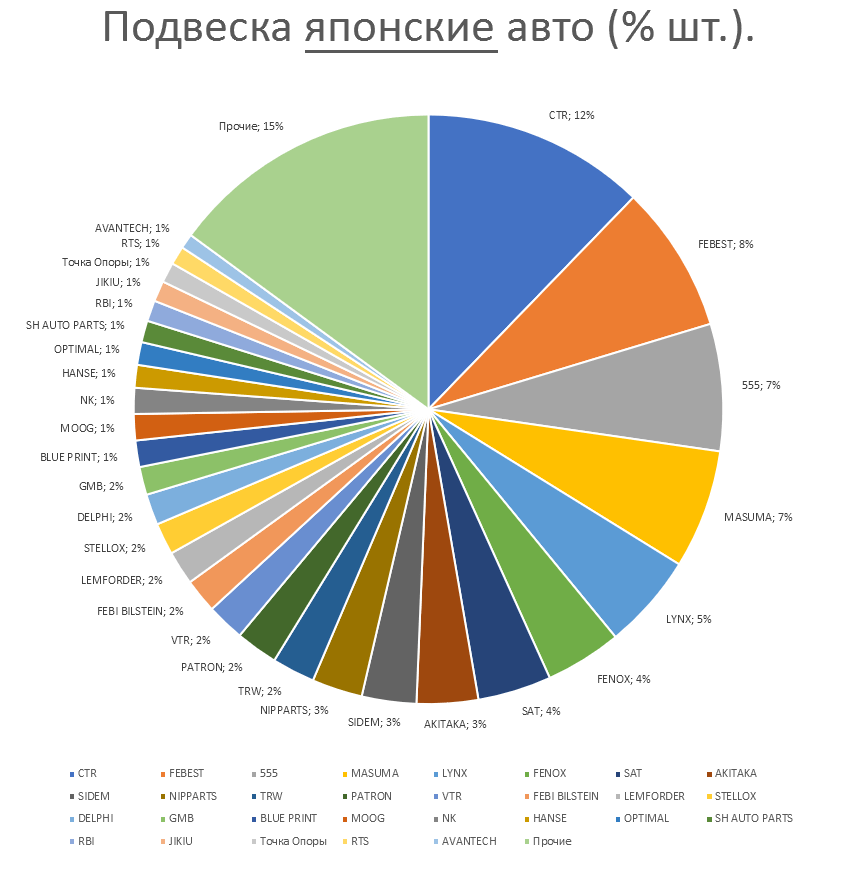Подвеска на японские автомобили. Аналитика на perm.win-sto.ru