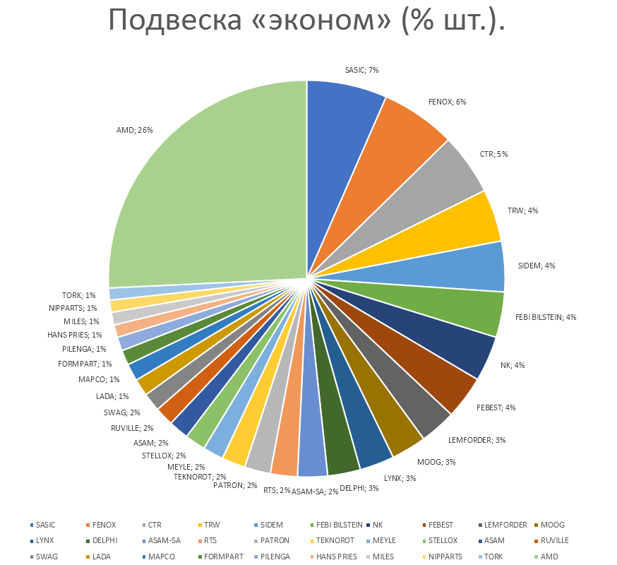 Подвеска на автомобили эконом. Аналитика на perm.win-sto.ru