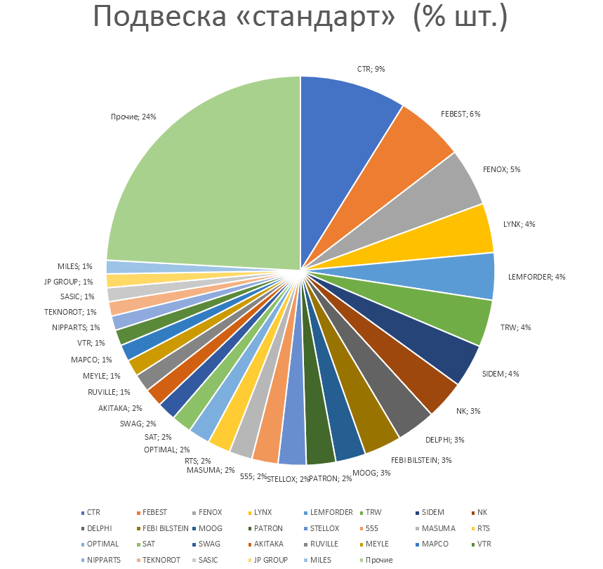 Подвеска на автомобили стандарт. Аналитика на perm.win-sto.ru