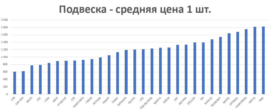 Подвеска - средняя цена 1 шт. руб. Аналитика на perm.win-sto.ru