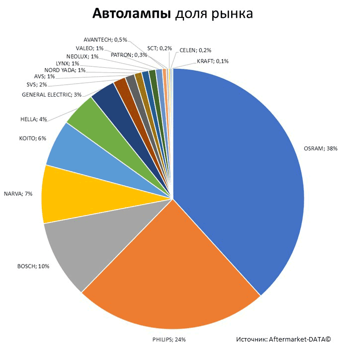 Aftermarket DATA Структура рынка автозапчастей 2019–2020. Доля рынка - Автолампы. Аналитика на perm.win-sto.ru