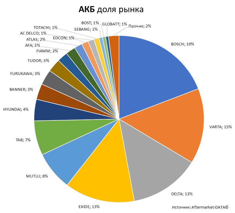 Aftermarket DATA Структура рынка автозапчастей 2019–2020. Доля рынка - АКБ . Аналитика на perm.win-sto.ru