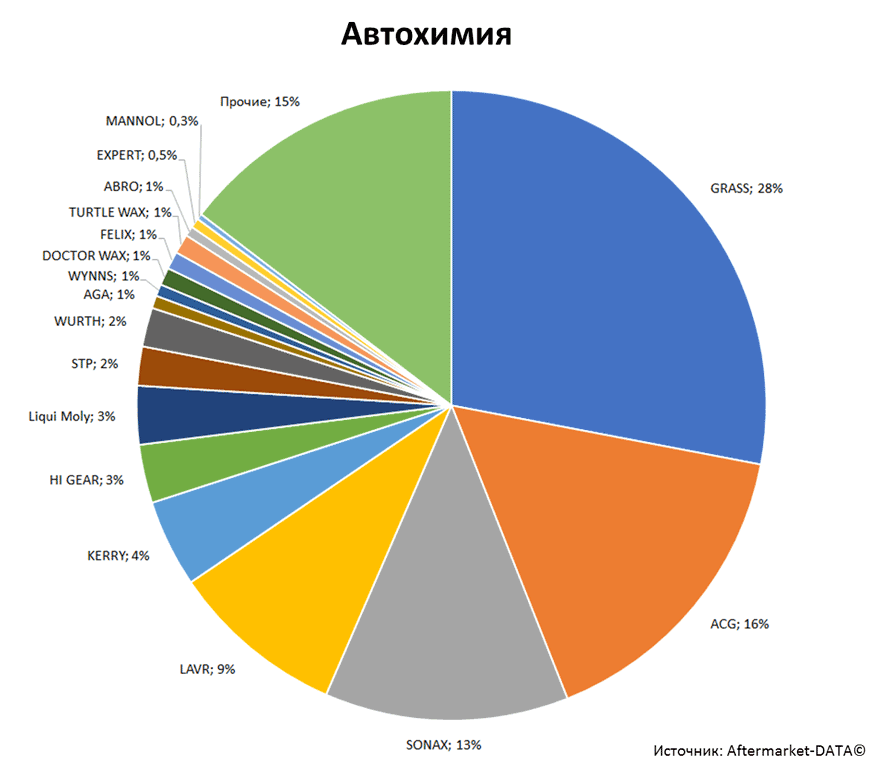 Aftermarket DATA Структура рынка автозапчастей 2019–2020. Доля рынка - Автохимия. Аналитика на perm.win-sto.ru