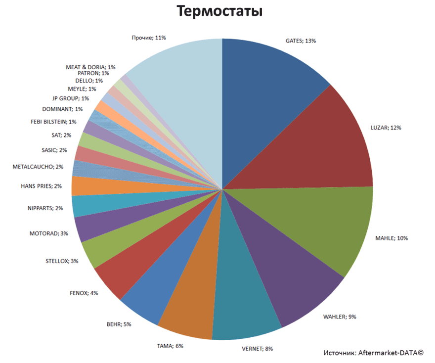 Aftermarket DATA Структура рынка автозапчастей 2019–2020. Доля рынка - Термостаты. Аналитика на perm.win-sto.ru