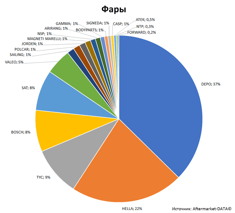 Aftermarket DATA Структура рынка автозапчастей 2019–2020. Доля рынка - Фары. Аналитика на perm.win-sto.ru