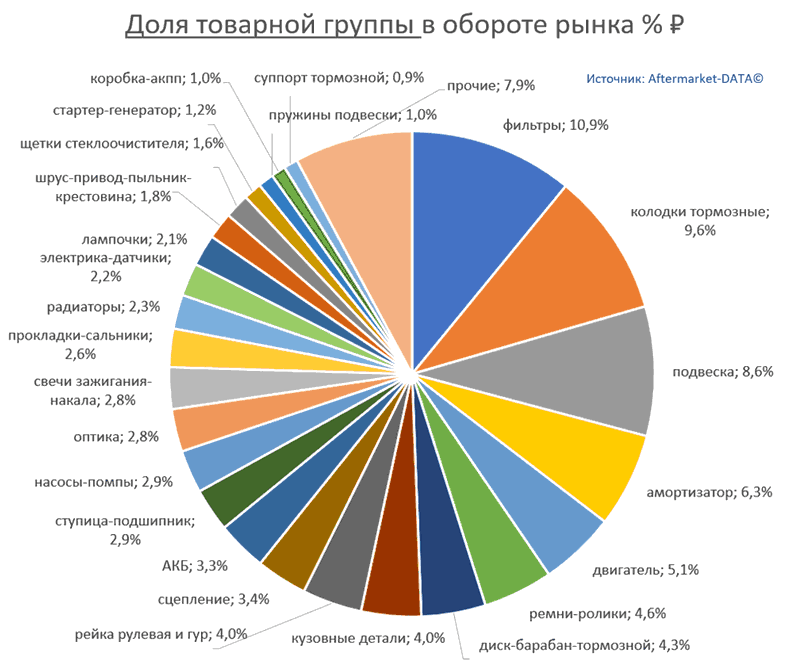 Структура Aftermarket август 2021. Доля товарной группы в обороте рынка % РУБ.  Аналитика на perm.win-sto.ru
