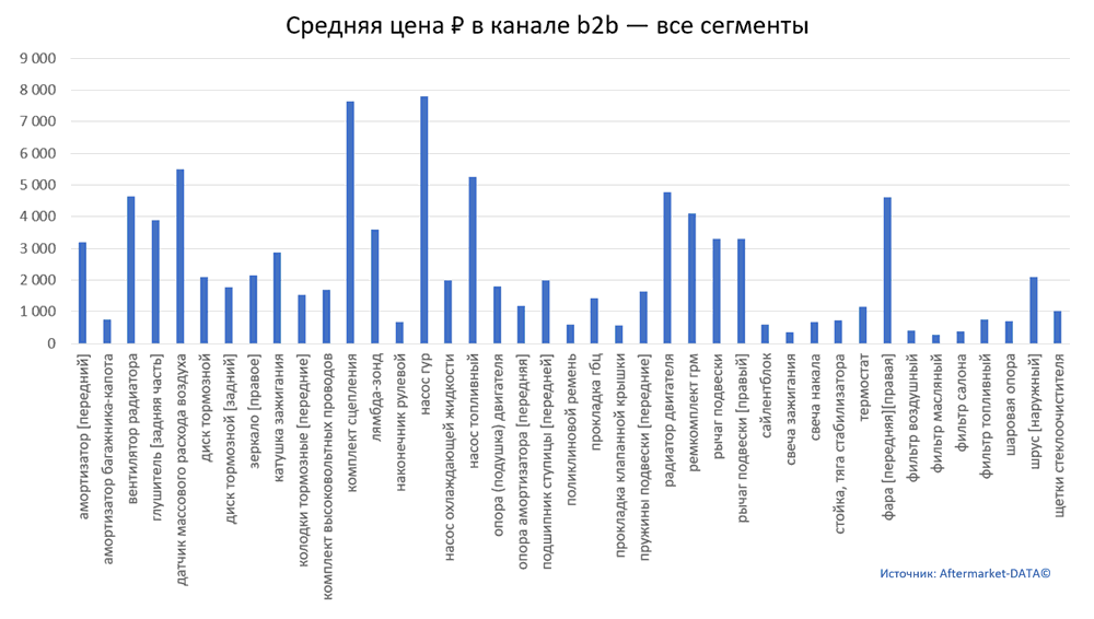 Структура Aftermarket август 2021. Средняя цена в канале b2b - все сегменты.  Аналитика на perm.win-sto.ru