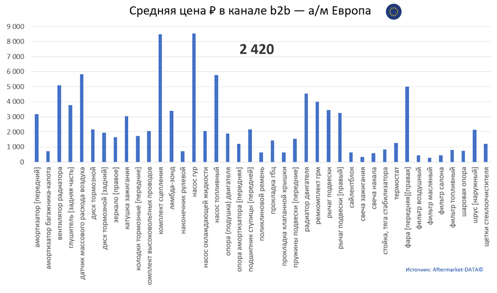 Структура Aftermarket август 2021. Средняя цена в канале b2b - Европа.  Аналитика на perm.win-sto.ru