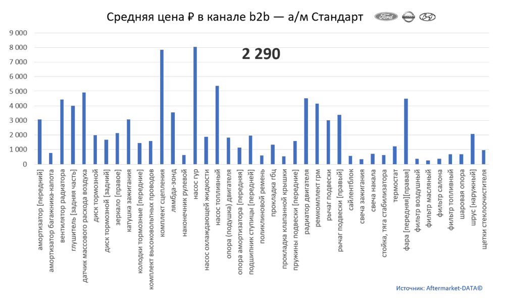 Структура Aftermarket август 2021. Средняя цена в канале b2b - Стандарт.  Аналитика на perm.win-sto.ru