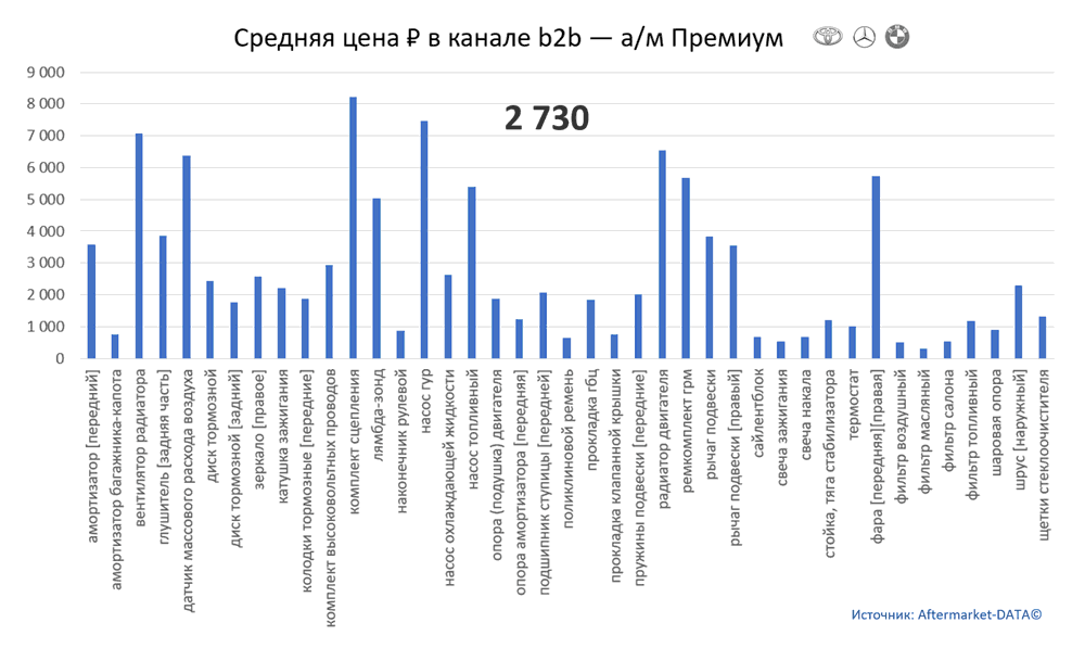 Структура Aftermarket август 2021. Средняя цена в канале b2b - Премиум.  Аналитика на perm.win-sto.ru