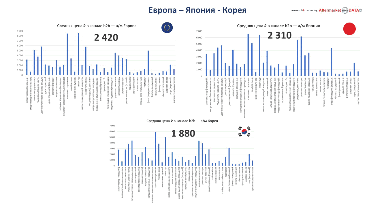 Структура вторичного рынка запчастей 2021 AGORA MIMS Automechanika.  Аналитика на perm.win-sto.ru
