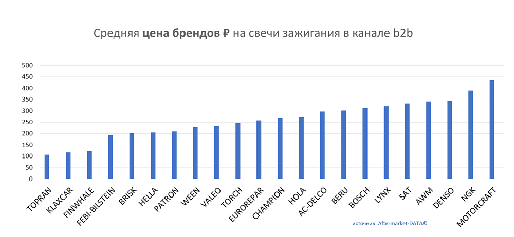 Средняя цена брендов на свечи зажигания в канале b2b.  Аналитика на perm.win-sto.ru
