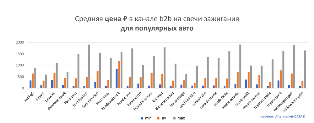 Средняя цена на свечи зажигания в канале b2b для популярных авто.  Аналитика на perm.win-sto.ru
