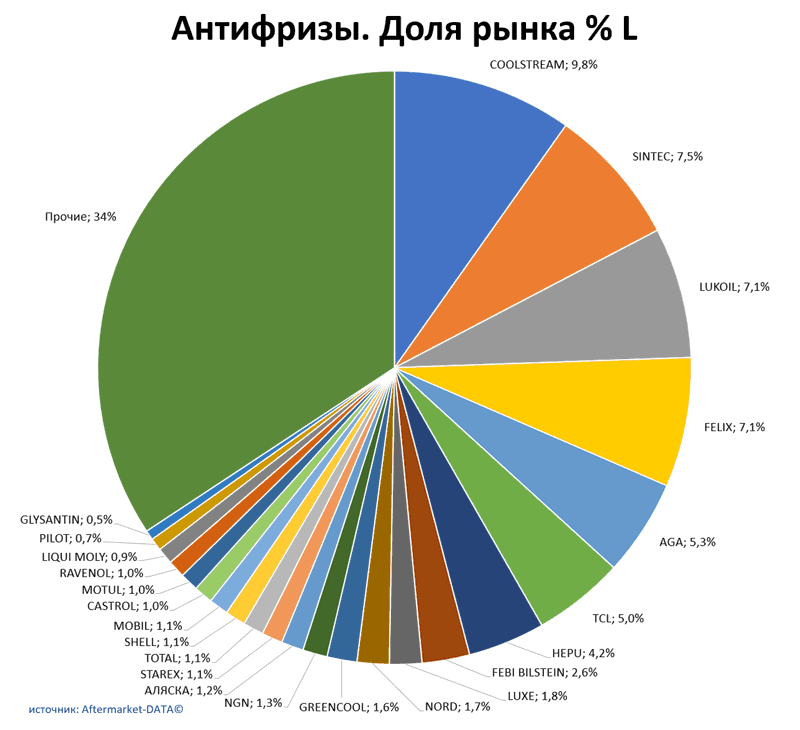 Антифризы доля рынка по производителям. Аналитика на perm.win-sto.ru
