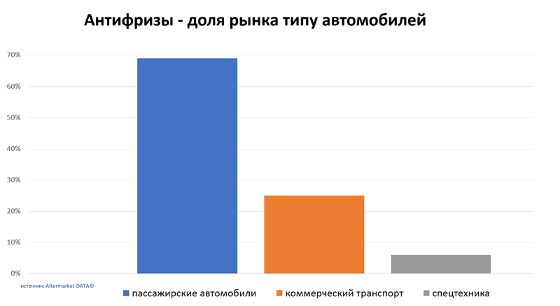 Антифризы доля рынка по типу автомобиля. Аналитика на perm.win-sto.ru