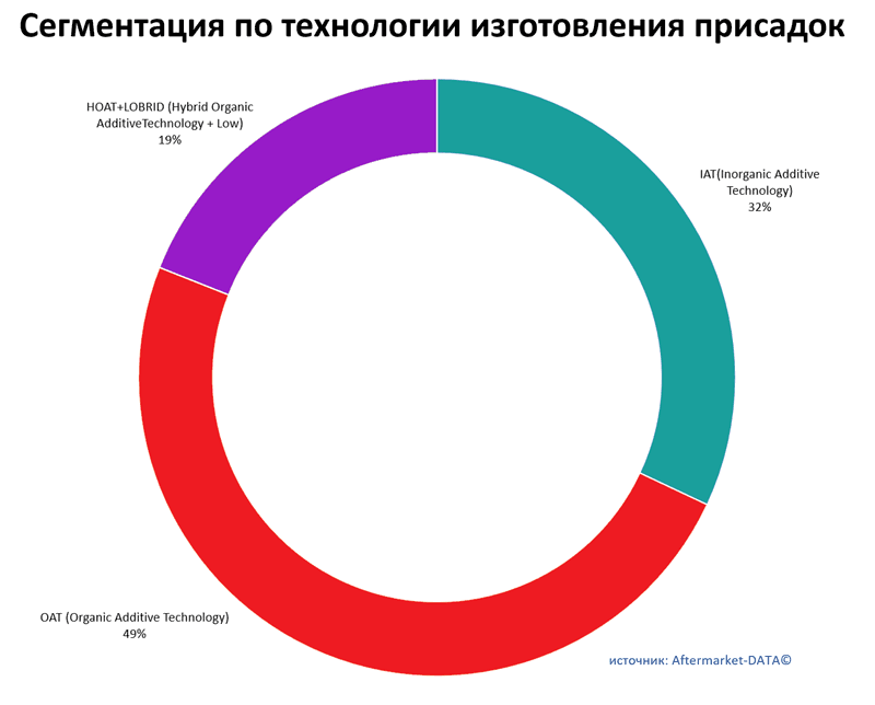 Сегментация антифриза по технологии изготовления присадок. Аналитика на perm.win-sto.ru