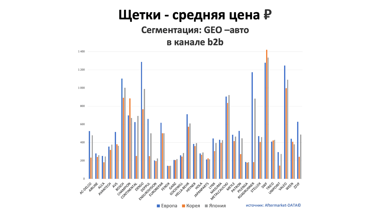 Щетки - средняя цена, руб. Аналитика на perm.win-sto.ru