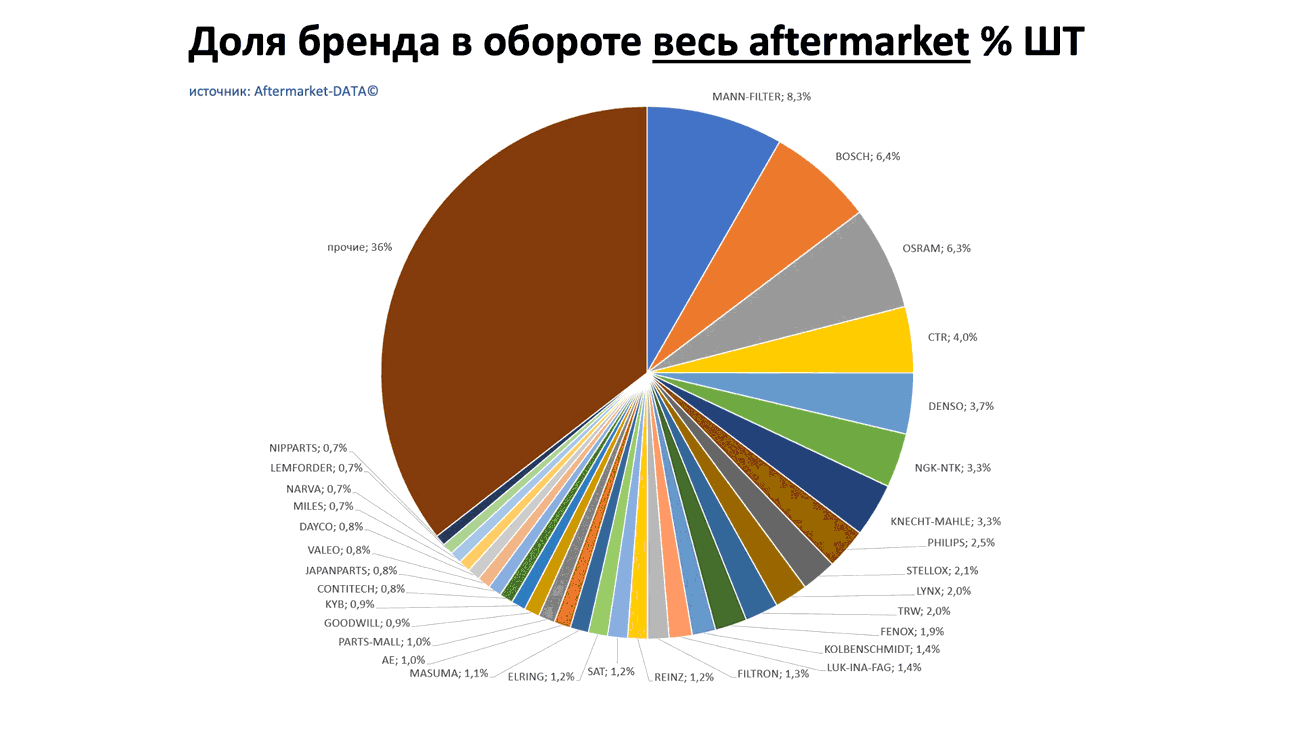 Доли брендов в общем обороте Aftermarket ШТ. Аналитика на perm.win-sto.ru