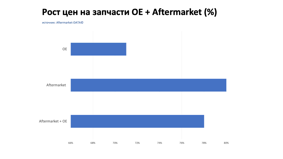 Рост цен на запчасти Aftermarket / OE. Аналитика на perm.win-sto.ru