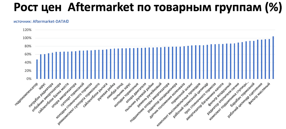 Рост цен на запчасти Aftermarket по основным товарным группам. Аналитика на perm.win-sto.ru