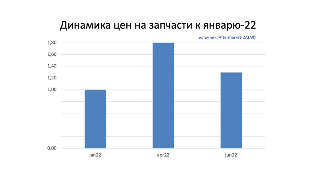 Динамика цен на запчасти июнь 2022. Аналитика на perm.win-sto.ru