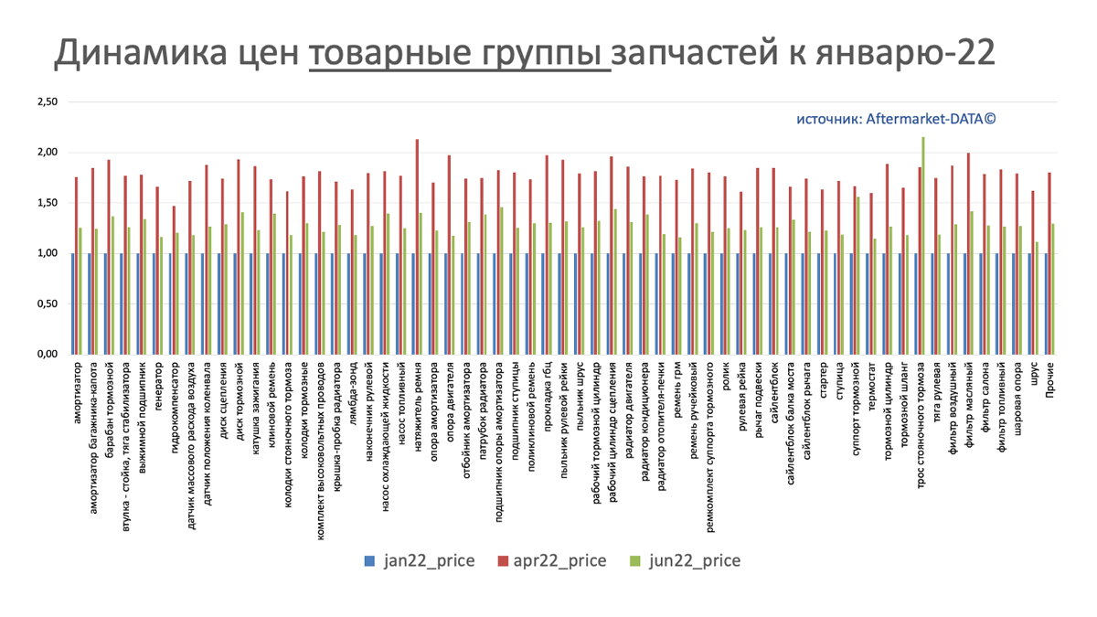Динамика цен на запчасти в разрезе товарных групп июнь 2022. Аналитика на perm.win-sto.ru