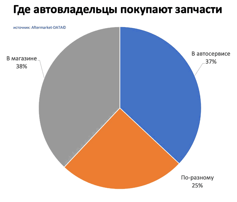 Исследование рынка Aftermarket 2022. Аналитика на perm.win-sto.ru