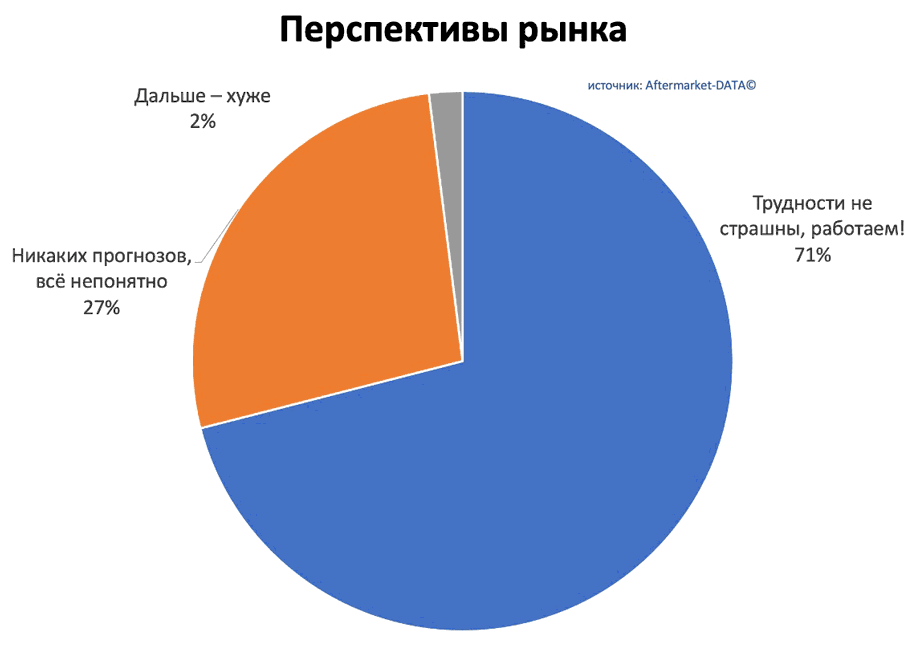 Исследование рынка Aftermarket 2022. Аналитика на perm.win-sto.ru