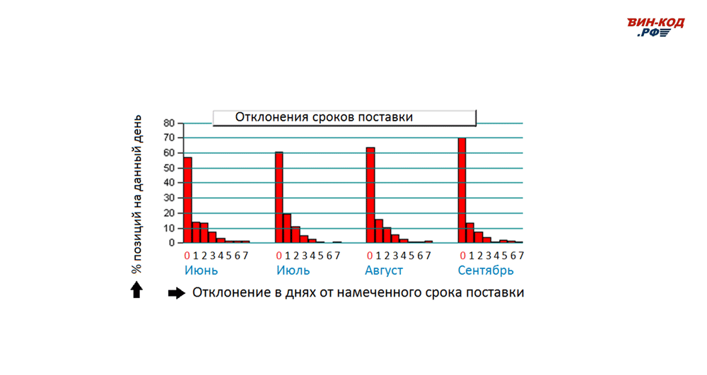 Мониторинг отклонения сроков поставки в Перми