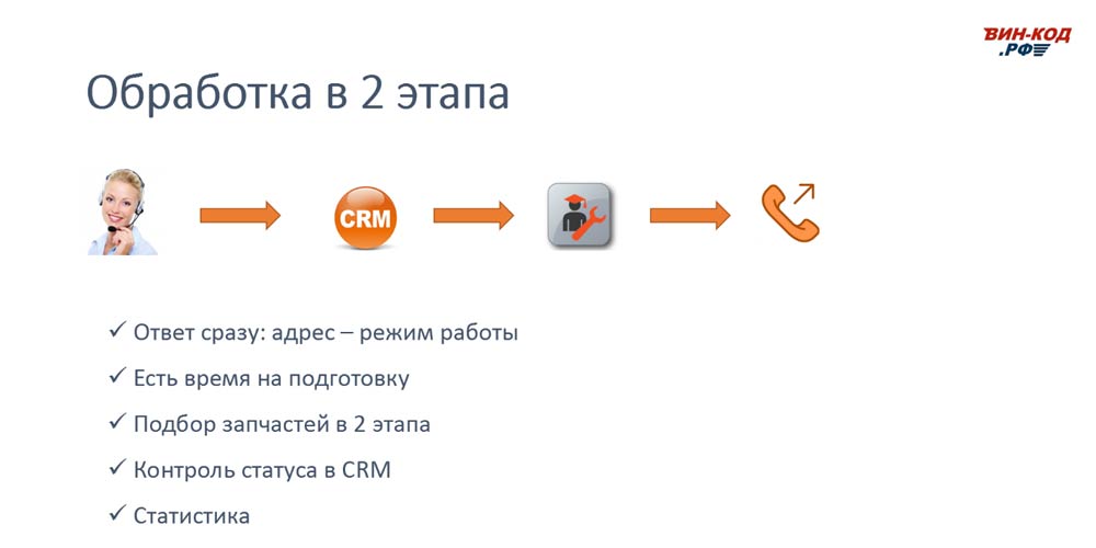 Схема обработки звонка в 2 этапа позволяет магазину в Перми