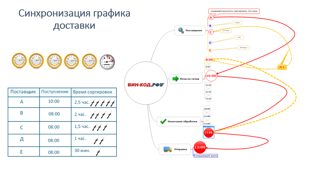 Синхронизация графика оставки в Перми